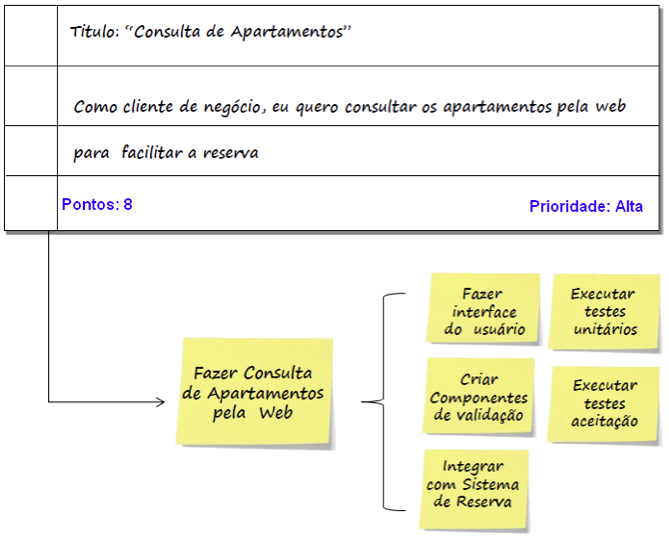 Quebrando histórias por usuários